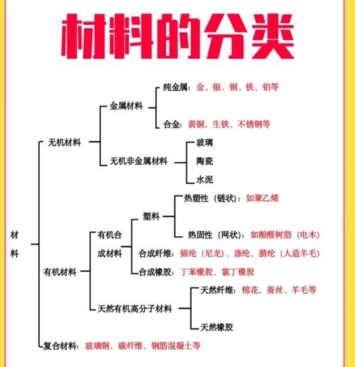 材料分类及其应用
